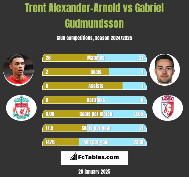 Trent Alexander-Arnold vs Gabriel Gudmundsson h2h player stats