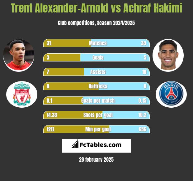 Trent Alexander-Arnold vs Achraf Hakimi h2h player stats