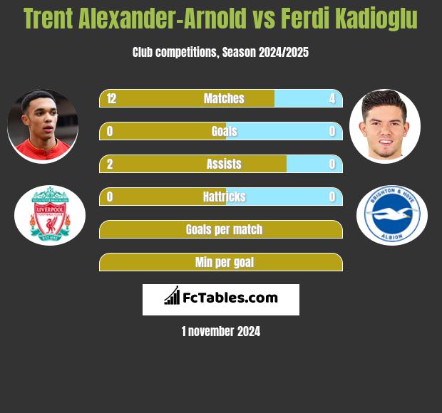 Trent Alexander-Arnold vs Ferdi Kadioglu h2h player stats