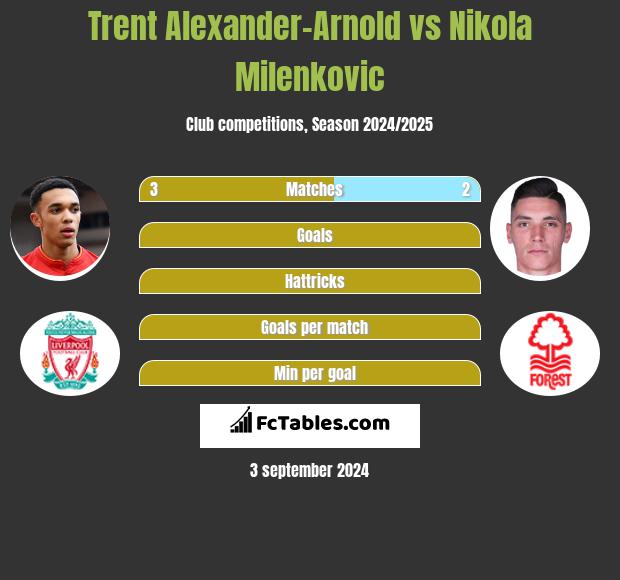 Trent Alexander-Arnold vs Nikola Milenkovic h2h player stats