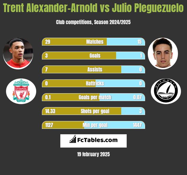 Trent Alexander-Arnold vs Julio Pleguezuelo h2h player stats