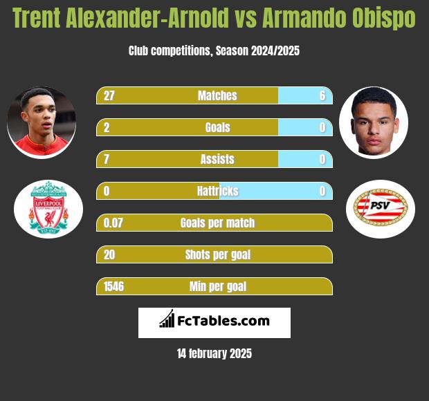 Trent Alexander-Arnold vs Armando Obispo h2h player stats