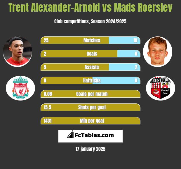 Trent Alexander-Arnold vs Mads Roerslev h2h player stats