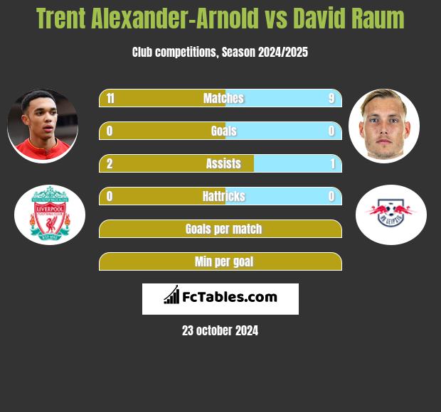 Trent Alexander-Arnold vs David Raum h2h player stats