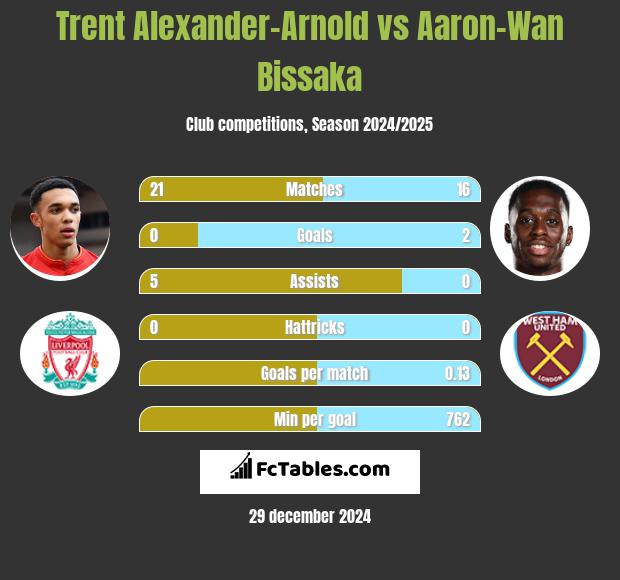 Trent Alexander-Arnold vs Aaron-Wan Bissaka h2h player stats