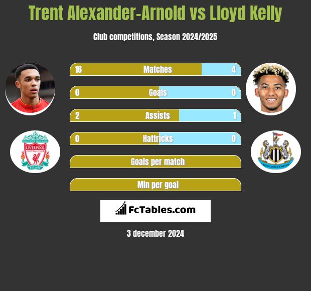 Trent Alexander-Arnold vs Lloyd Kelly h2h player stats