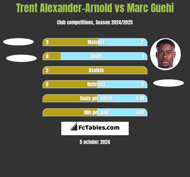 Trent Alexander-Arnold vs Marc Guehi h2h player stats