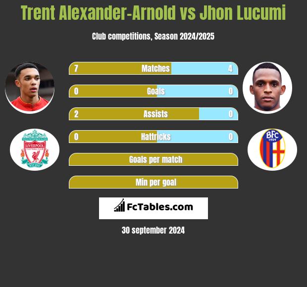 Trent Alexander-Arnold vs Jhon Lucumi h2h player stats