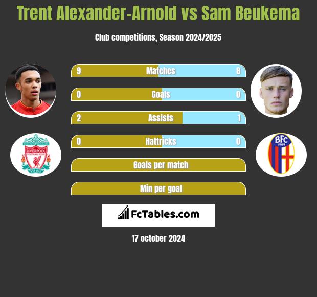 Trent Alexander-Arnold vs Sam Beukema h2h player stats