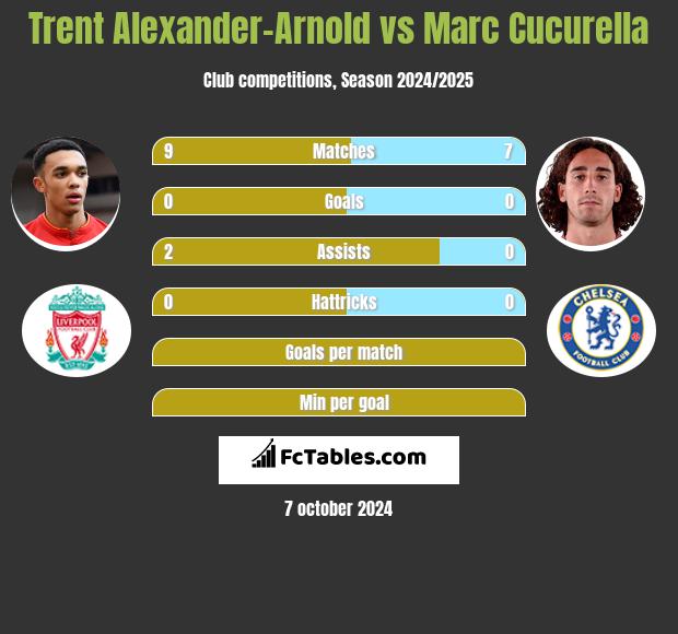 Trent Alexander-Arnold vs Marc Cucurella h2h player stats