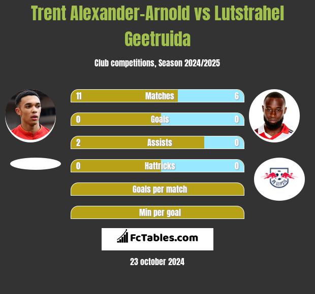 Trent Alexander-Arnold vs Lutstrahel Geetruida h2h player stats