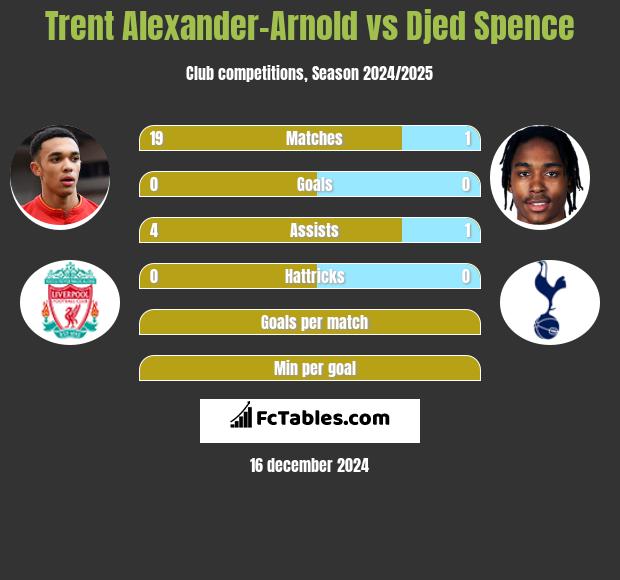 Trent Alexander-Arnold vs Djed Spence h2h player stats