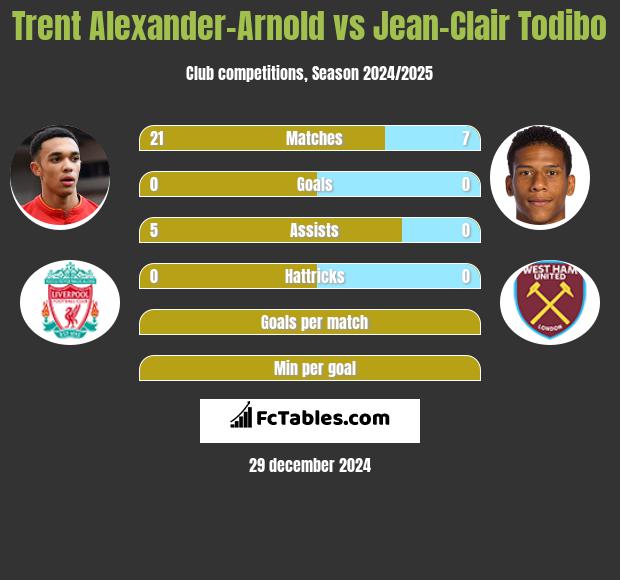 Trent Alexander-Arnold vs Jean-Clair Todibo h2h player stats