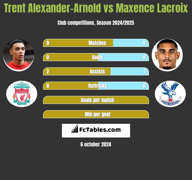 Trent Alexander-Arnold vs Maxence Lacroix h2h player stats