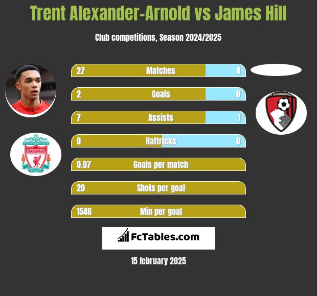 Trent Alexander-Arnold vs James Hill h2h player stats