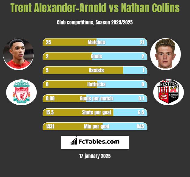 Trent Alexander-Arnold vs Nathan Collins h2h player stats