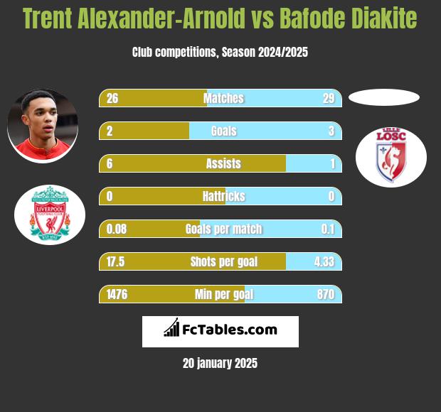 Trent Alexander-Arnold vs Bafode Diakite h2h player stats