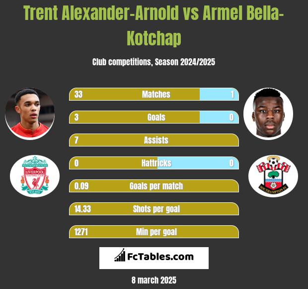 Trent Alexander-Arnold vs Armel Bella-Kotchap h2h player stats