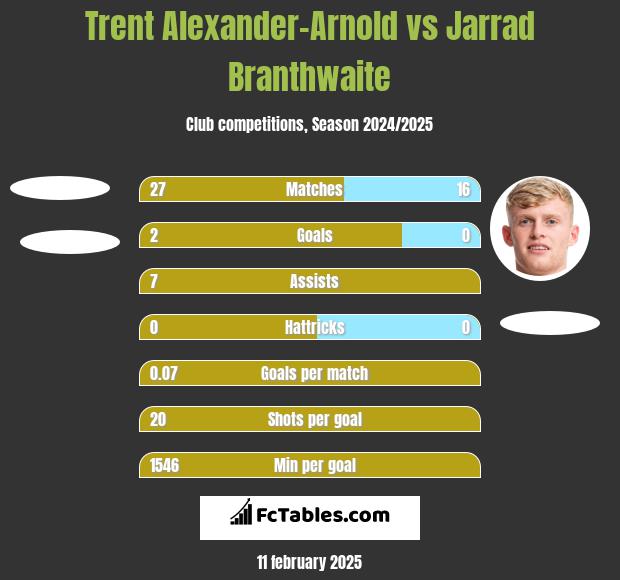 Trent Alexander-Arnold vs Jarrad Branthwaite h2h player stats