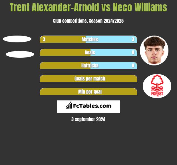 Trent Alexander-Arnold vs Neco Williams h2h player stats