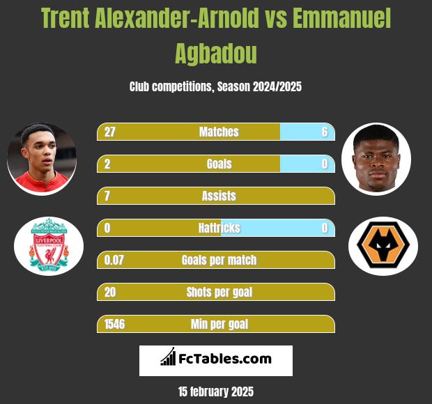 Trent Alexander-Arnold vs Emmanuel Agbadou h2h player stats