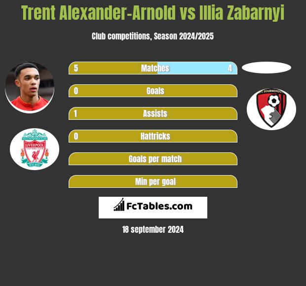 Trent Alexander-Arnold vs Illia Zabarnyi h2h player stats