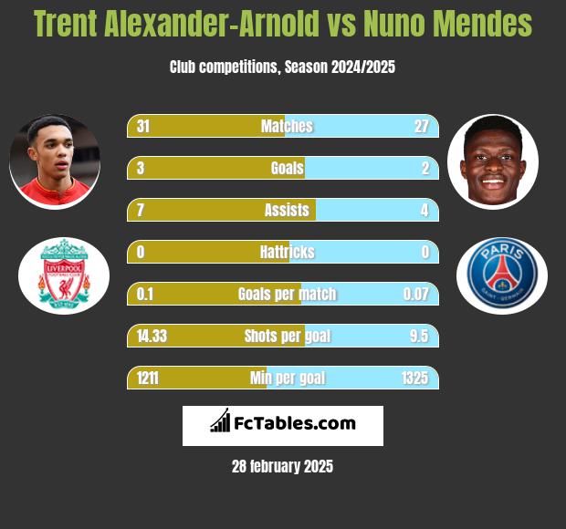 Trent Alexander-Arnold vs Nuno Mendes h2h player stats