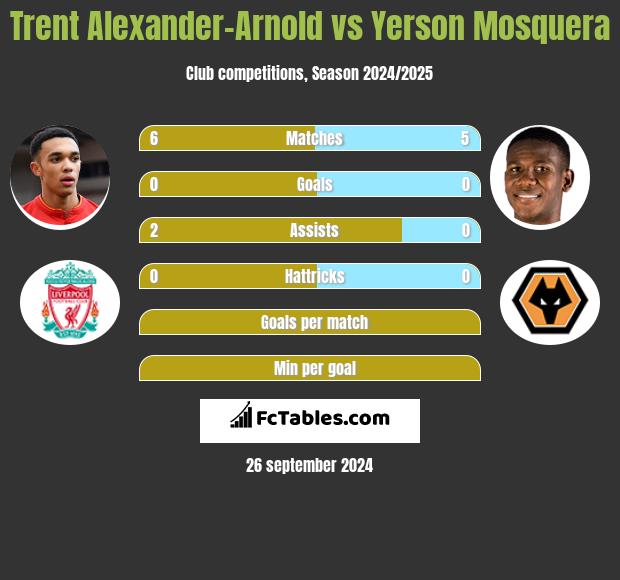 Trent Alexander-Arnold vs Yerson Mosquera h2h player stats