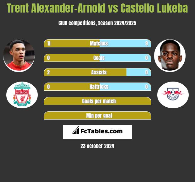 Trent Alexander-Arnold vs Castello Lukeba h2h player stats