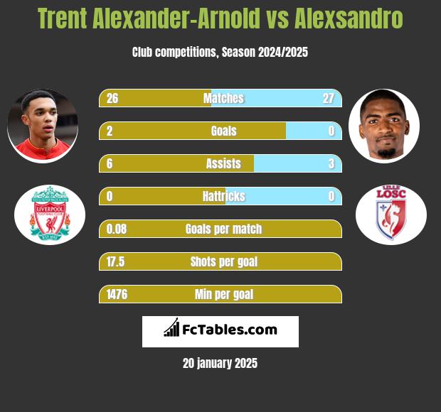 Trent Alexander-Arnold vs Alexsandro h2h player stats