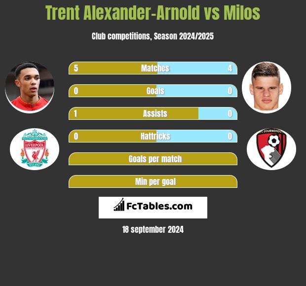 Trent Alexander-Arnold vs Milos h2h player stats