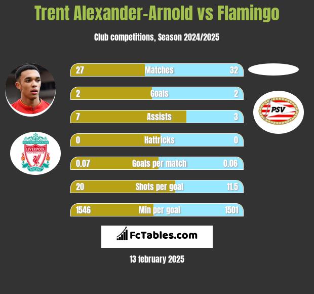 Trent Alexander-Arnold vs Flamingo h2h player stats