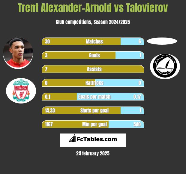 Trent Alexander-Arnold vs Talovierov h2h player stats