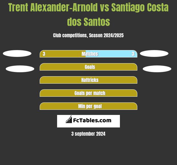 Trent Alexander-Arnold vs Santiago Costa dos Santos h2h player stats