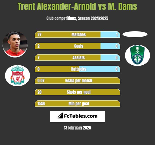 Trent Alexander-Arnold vs M. Dams h2h player stats