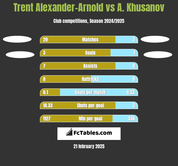 Trent Alexander-Arnold vs A. Khusanov h2h player stats