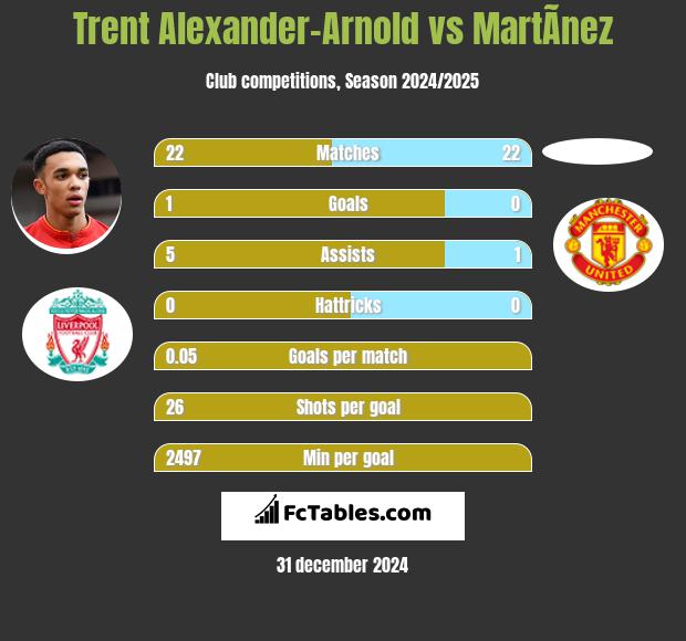 Trent Alexander-Arnold vs MartÃ­nez h2h player stats