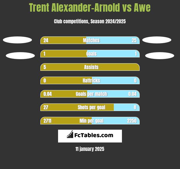 Trent Alexander-Arnold vs Awe h2h player stats