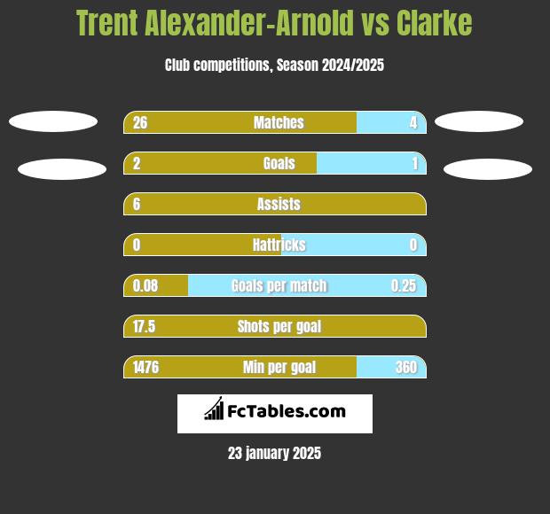 Trent Alexander-Arnold vs Clarke h2h player stats