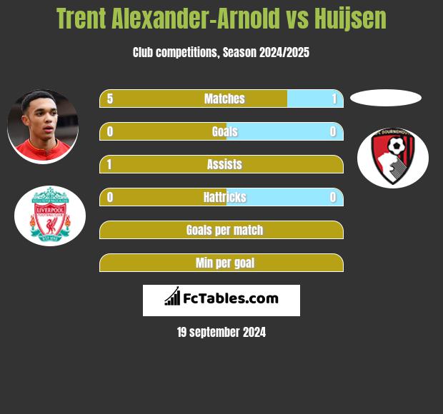 Trent Alexander-Arnold vs Huijsen h2h player stats