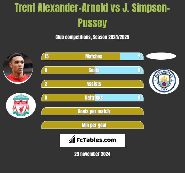 Trent Alexander-Arnold vs J. Simpson-Pussey h2h player stats