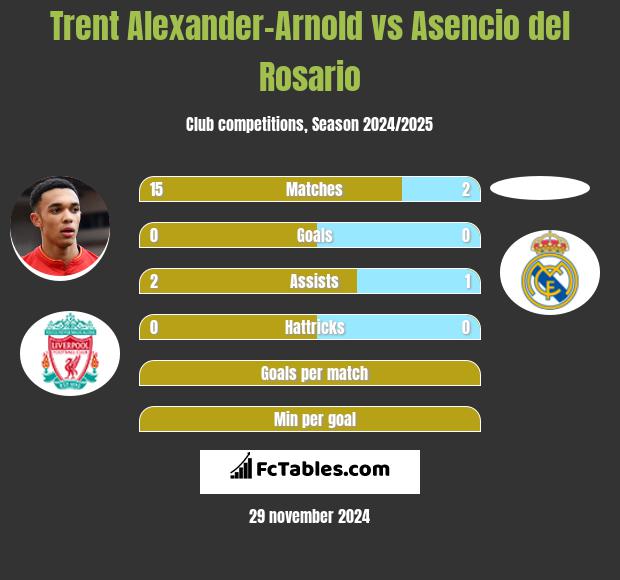 Trent Alexander-Arnold vs Asencio del Rosario h2h player stats