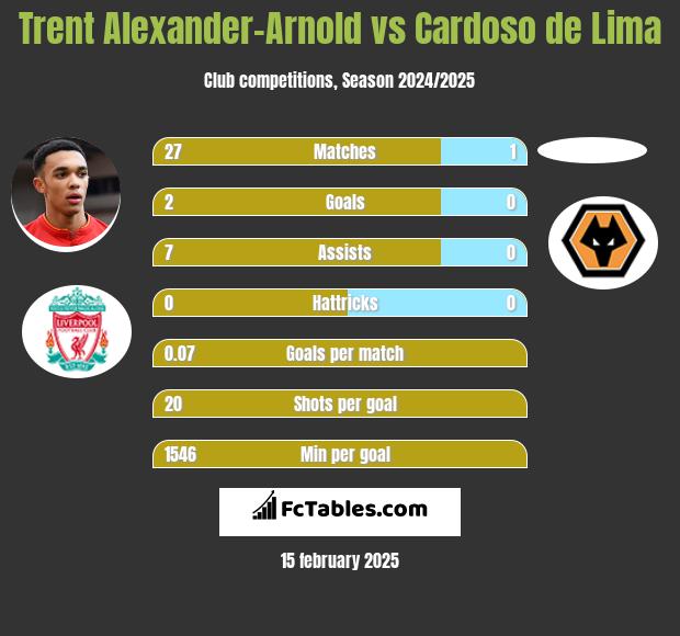 Trent Alexander-Arnold vs Cardoso de Lima h2h player stats