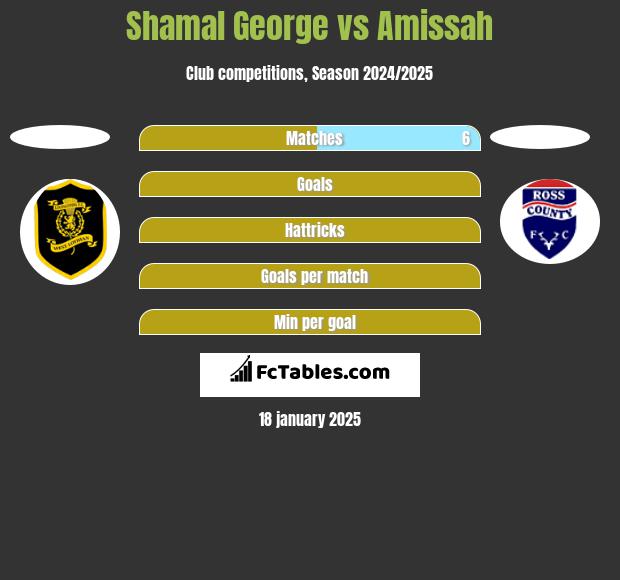 Shamal George vs Amissah h2h player stats