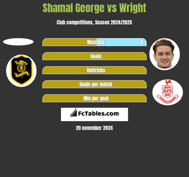 Shamal George vs Wright h2h player stats