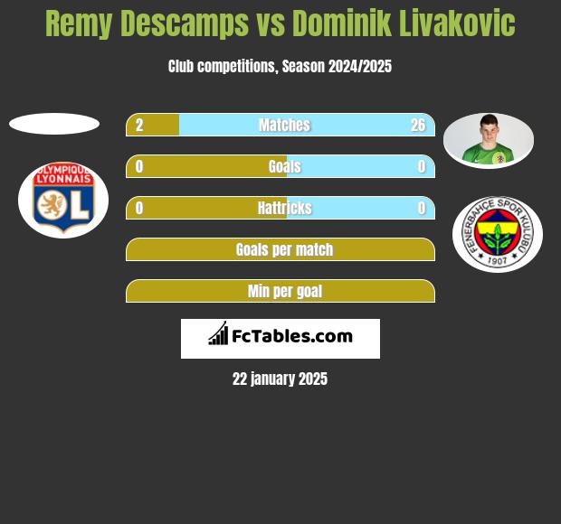 Remy Descamps vs Dominik Livakovic h2h player stats