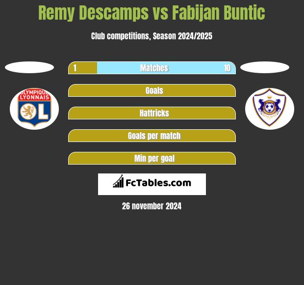 Remy Descamps vs Fabijan Buntic h2h player stats