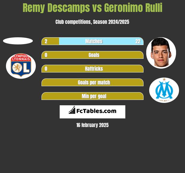 Remy Descamps vs Geronimo Rulli h2h player stats