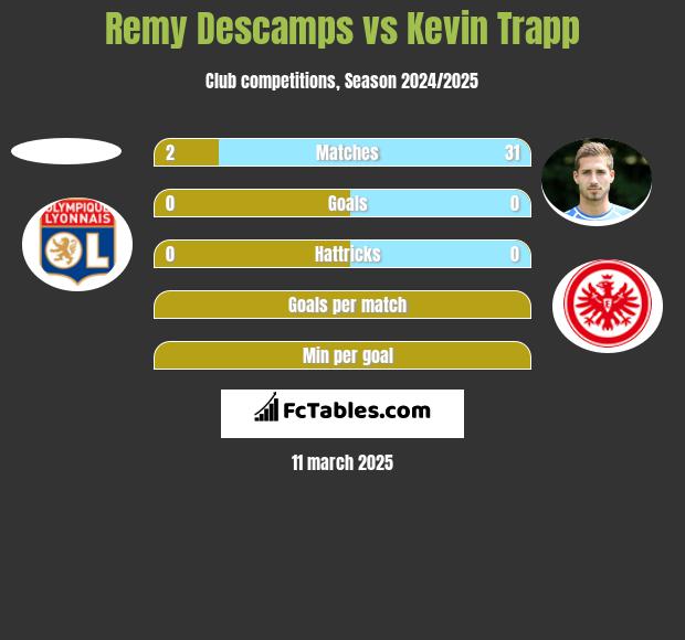 Remy Descamps vs Kevin Trapp h2h player stats