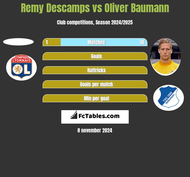 Remy Descamps vs Oliver Baumann h2h player stats